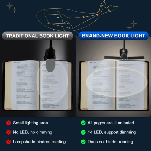 Alternative view of Dual Heads 14 LED Touch Control Reading Light with 3 Colors&8 Brightness USB Rechargeable Eye Care Book Light Clip on Book/Desk